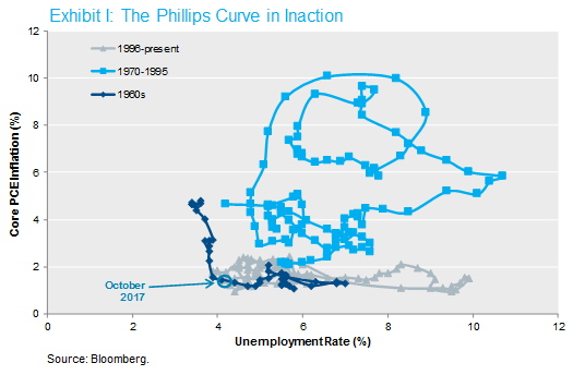 The Phillips Curve is Dead, Long Live the Phillips Curve!