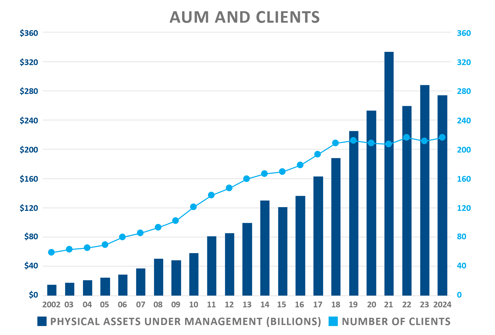 AUM and Clients