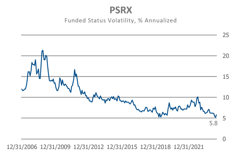 PSRX annualized funded status