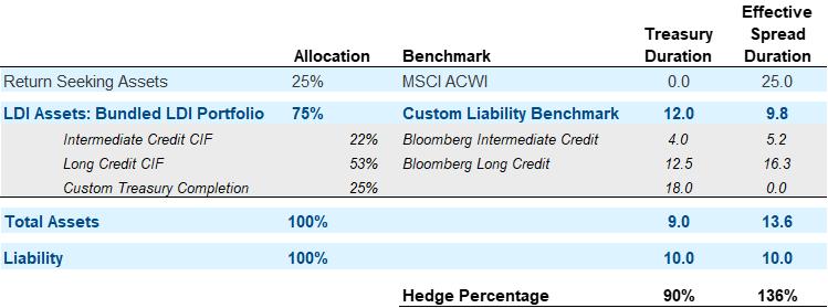 exhibit B bundled LDI