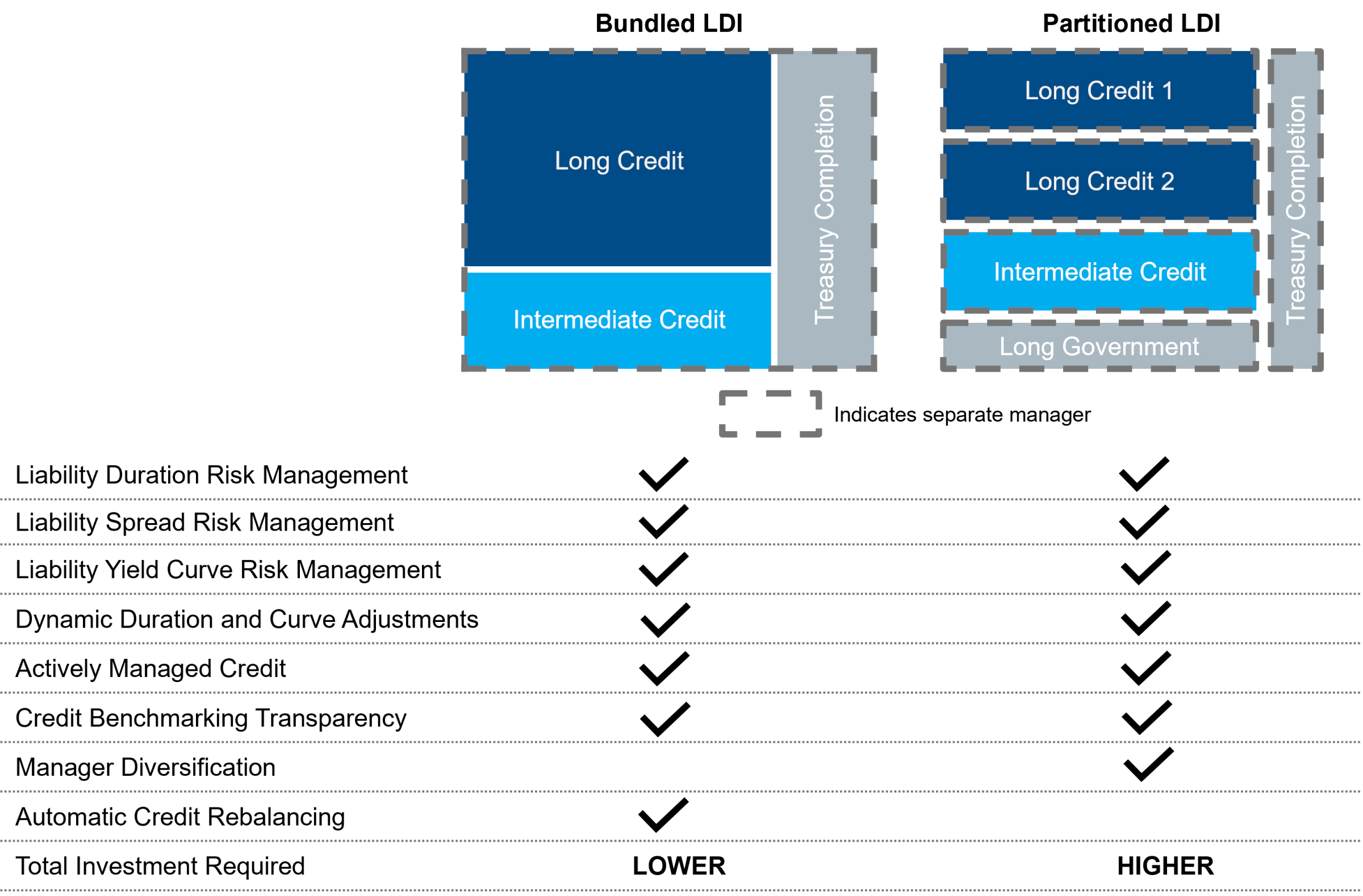 exhibit C bundled partitioned LDI