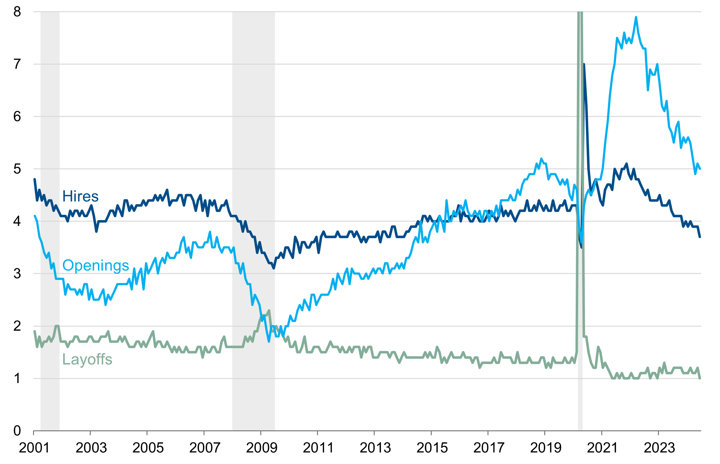 FIG JOLTS Private Sector Rates