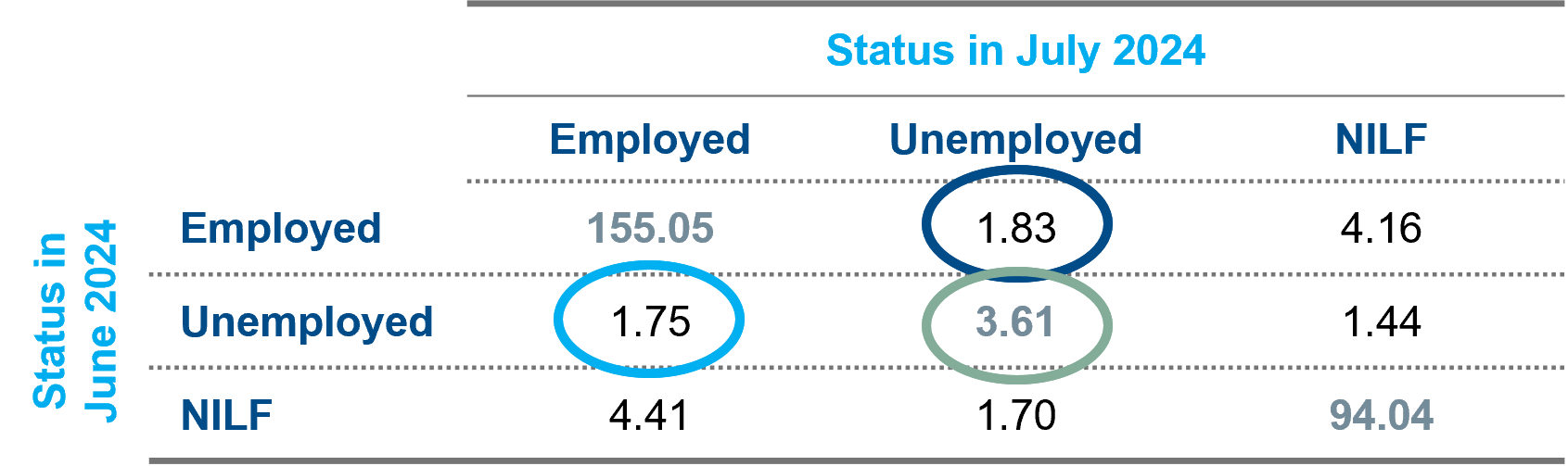 FIG Labor Force Flows table