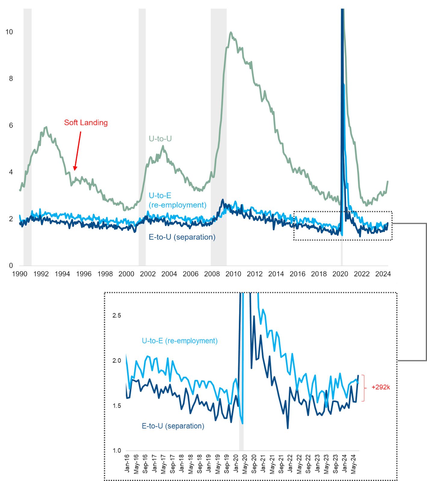 FIG Labor Force Flows graph