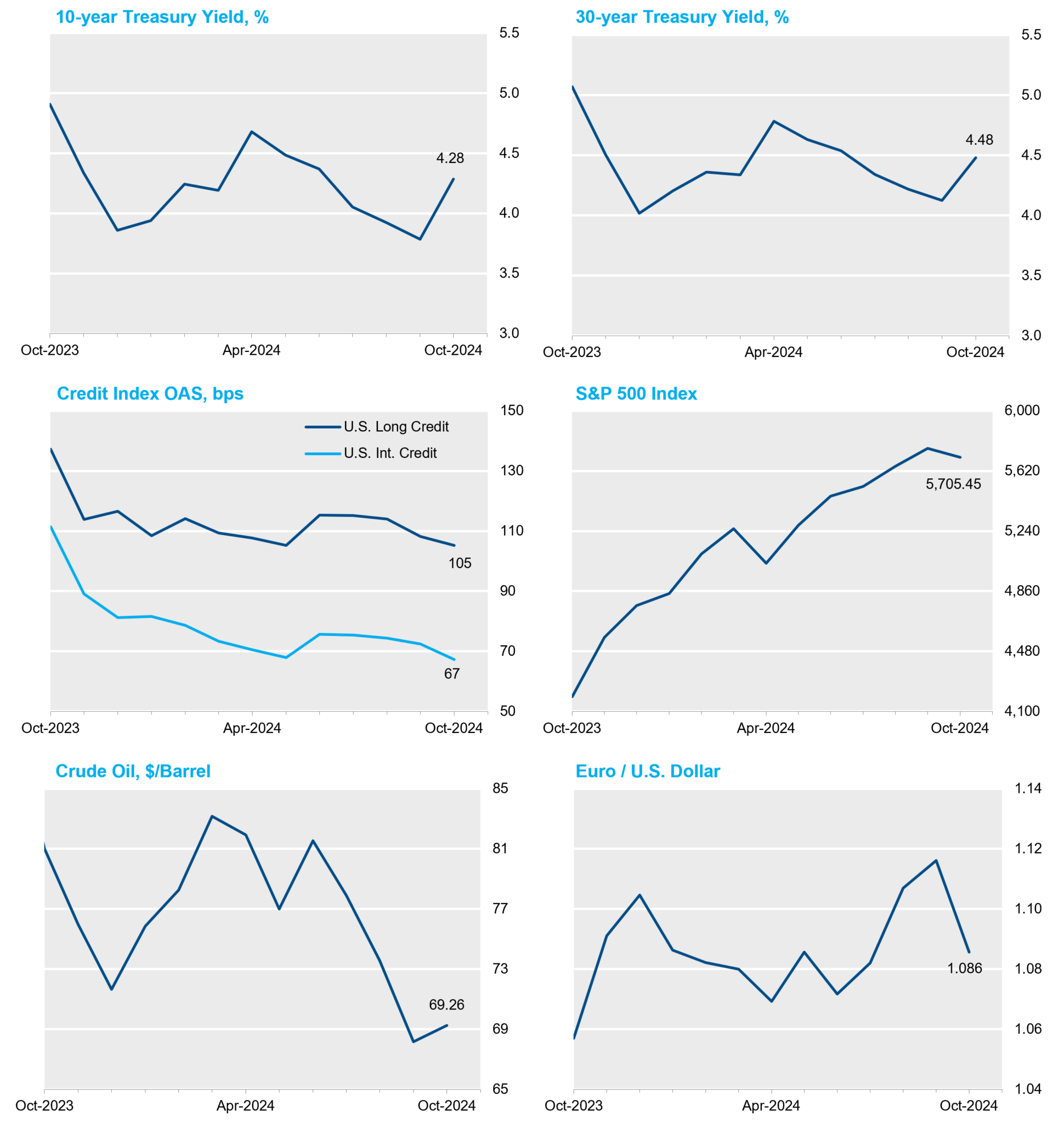 October Graphs