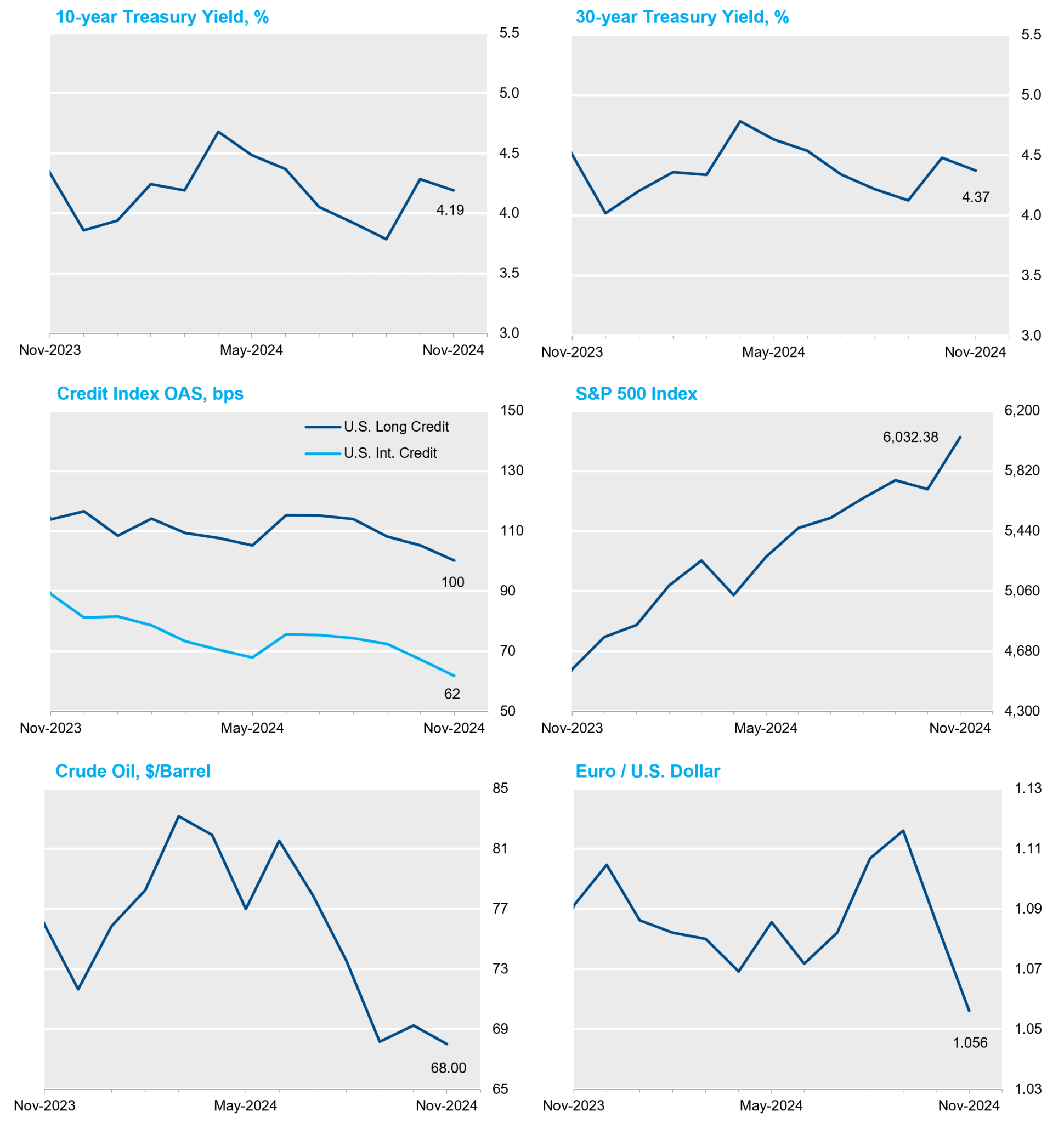 November Graphs