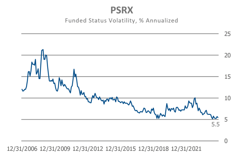 PSRX annualized funded status