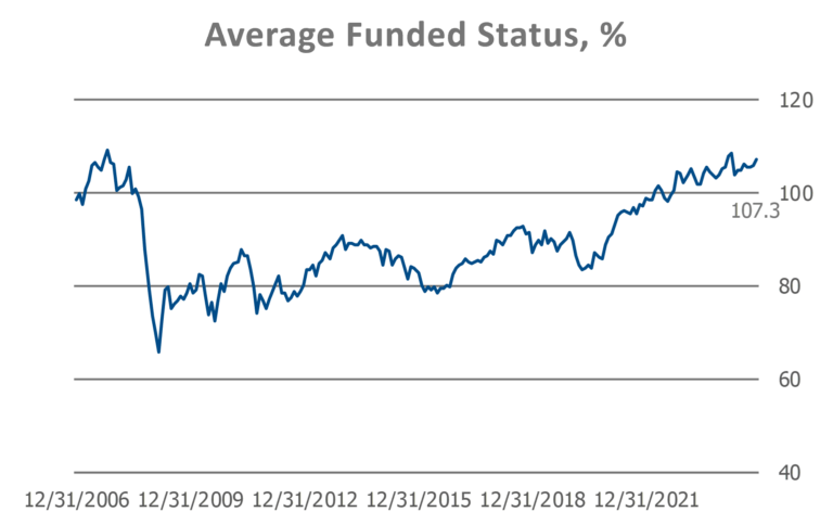 PSRX average funded status