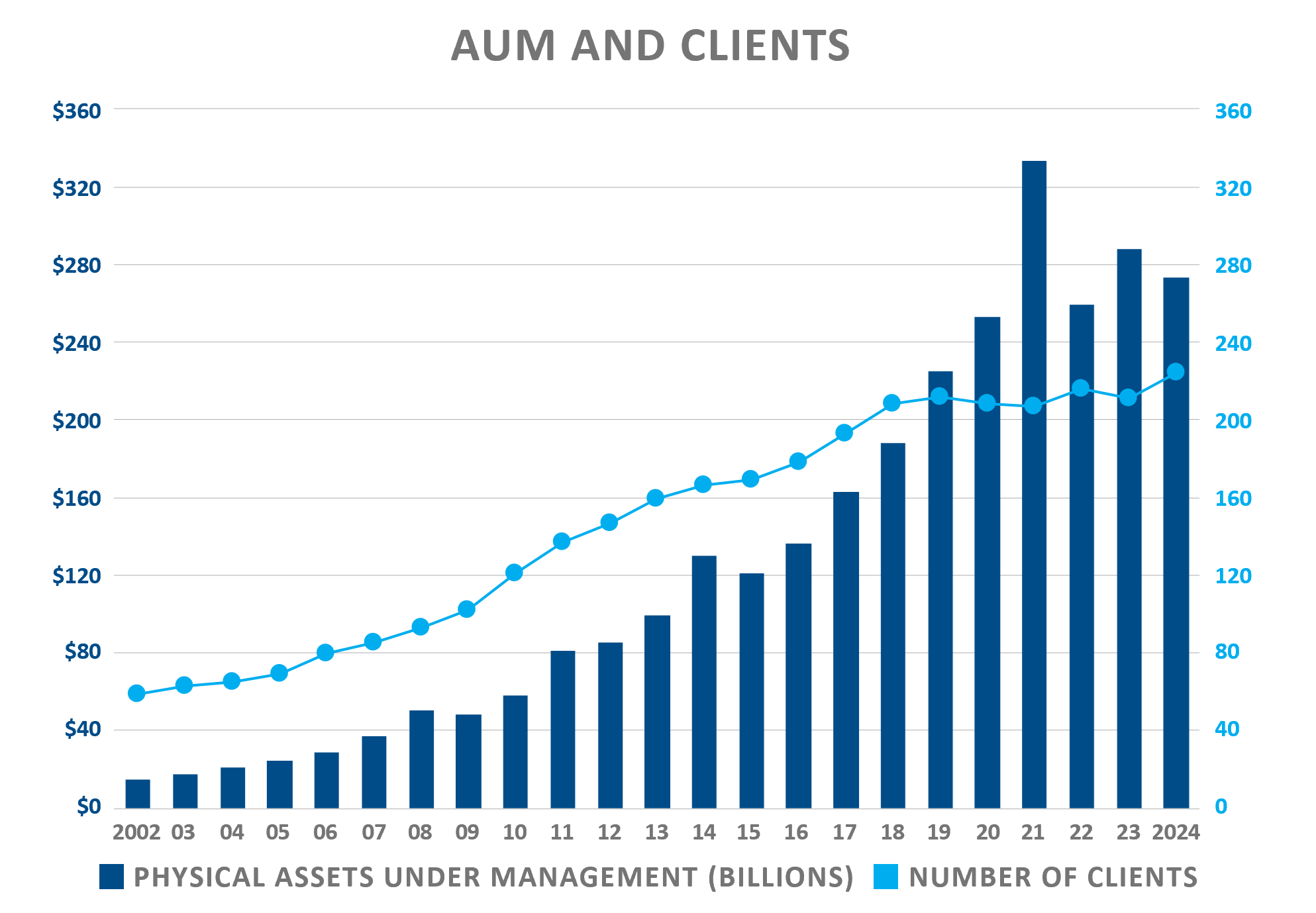 AUM and Clients