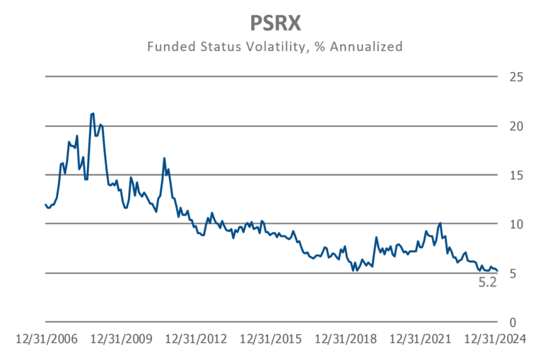 PSRX annualized funded status