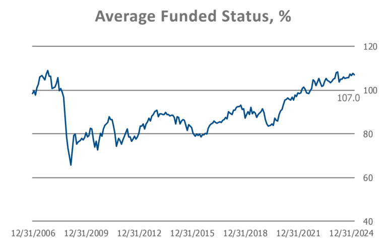 PSRX average funded status